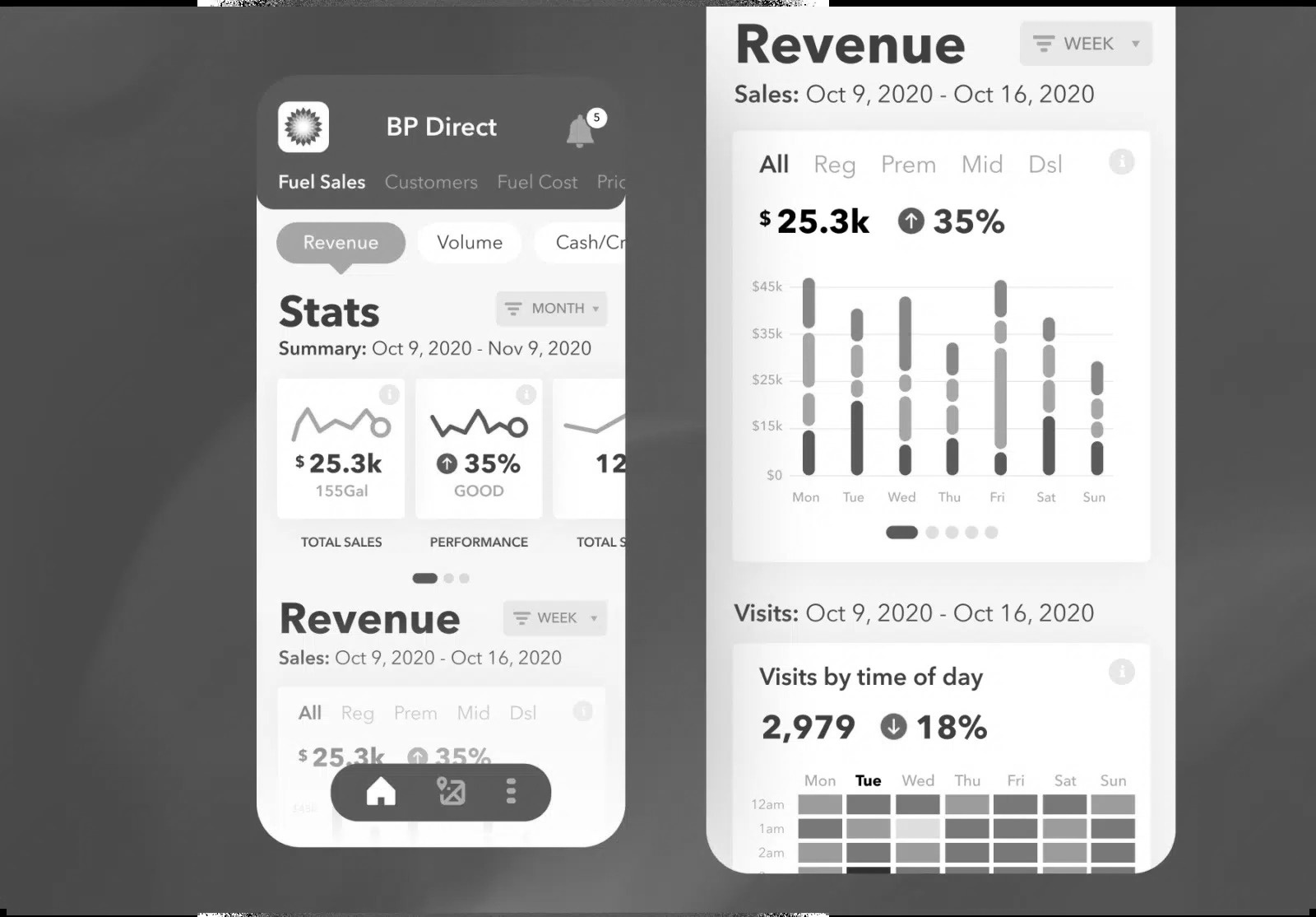 BP Direct — fuel sales analytics dashboard with revenue and volume charts